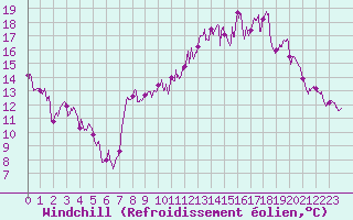Courbe du refroidissement olien pour Nancy - Essey (54)
