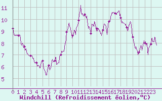 Courbe du refroidissement olien pour Le Talut - Belle-Ile (56)