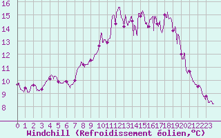 Courbe du refroidissement olien pour Lanvoc (29)