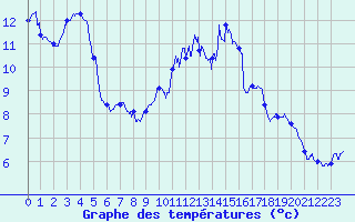 Courbe de tempratures pour Le Bourget (93)