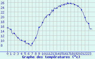 Courbe de tempratures pour Aurillac (15)