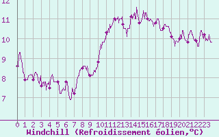 Courbe du refroidissement olien pour Tours (37)