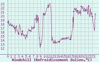 Courbe du refroidissement olien pour Nice (06)