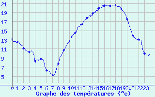 Courbe de tempratures pour Valence (26)