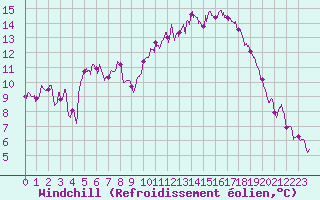 Courbe du refroidissement olien pour Toussus-le-Noble (78)