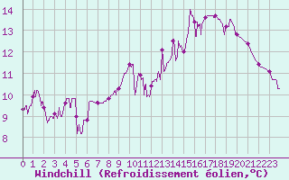 Courbe du refroidissement olien pour Saint-Girons (09)