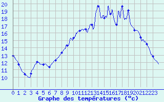 Courbe de tempratures pour Dornes (58)