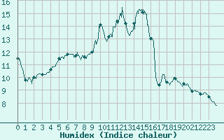 Courbe de l'humidex pour Melun (77)