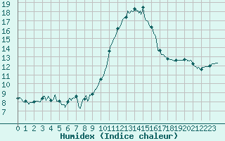 Courbe de l'humidex pour Ploumanac'h (22)