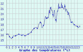 Courbe de tempratures pour Montcheutin (08)