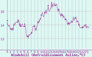Courbe du refroidissement olien pour Vannes-Sn (56)