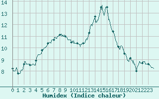 Courbe de l'humidex pour Ploudalmezeau (29)