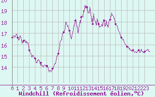 Courbe du refroidissement olien pour Ste (34)