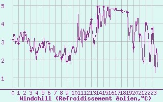 Courbe du refroidissement olien pour Blois (41)