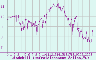 Courbe du refroidissement olien pour Nancy - Essey (54)