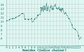 Courbe de l'humidex pour Brest (29)