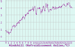Courbe du refroidissement olien pour Boulogne (62)