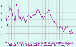 Courbe du refroidissement olien pour Cherbourg (50)