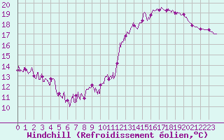 Courbe du refroidissement olien pour Paris - Montsouris (75)