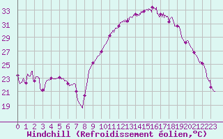 Courbe du refroidissement olien pour Salon-de-Provence (13)