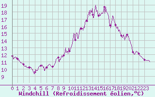 Courbe du refroidissement olien pour Aubigny-sur-Nre (18)