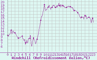 Courbe du refroidissement olien pour Hyres (83)
