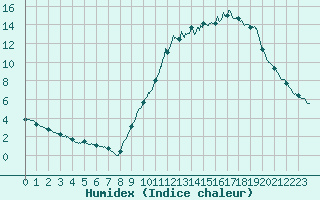 Courbe de l'humidex pour Saint Pierre-des-Tripiers (48)