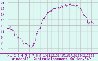 Courbe du refroidissement olien pour Evreux (27)