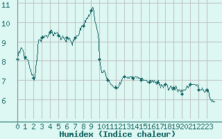 Courbe de l'humidex pour Epinal (88)