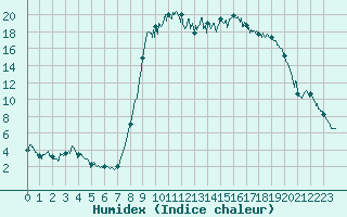 Courbe de l'humidex pour Figari (2A)