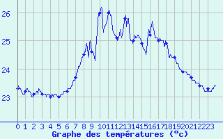 Courbe de tempratures pour Cap Sagro (2B)
