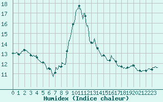 Courbe de l'humidex pour Leucate (11)