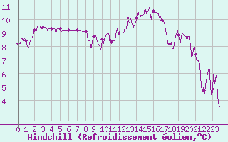 Courbe du refroidissement olien pour Beauvais (60)