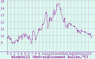 Courbe du refroidissement olien pour Ban-de-Sapt (88)