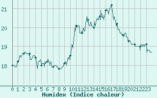 Courbe de l'humidex pour Ile Rousse (2B)