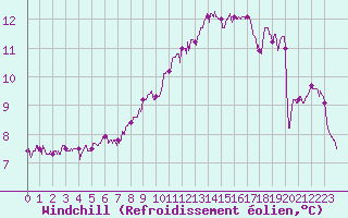 Courbe du refroidissement olien pour Tonnerre (89)