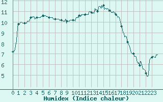 Courbe de l'humidex pour Bourges (18)