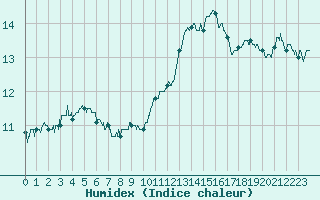 Courbe de l'humidex pour Evreux (27)