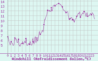 Courbe du refroidissement olien pour Pointe de Socoa (64)