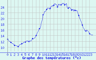 Courbe de tempratures pour Collobrires (83)
