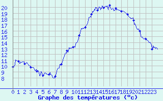 Courbe de tempratures pour Lucelle (68)
