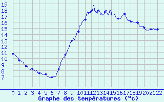 Courbe de tempratures pour Sommesous (51)