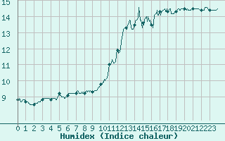 Courbe de l'humidex pour Ploumanac'h (22)