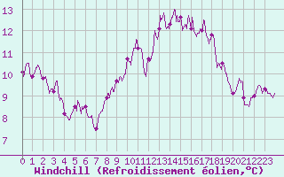 Courbe du refroidissement olien pour Niort (79)