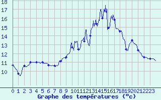 Courbe de tempratures pour La Souterraine (23)