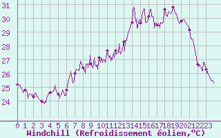 Courbe du refroidissement olien pour Cap Sagro (2B)