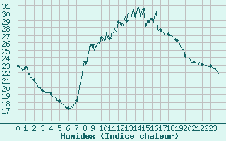 Courbe de l'humidex pour Vichy (03)