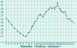 Courbe de l'humidex pour Villacoublay (78)