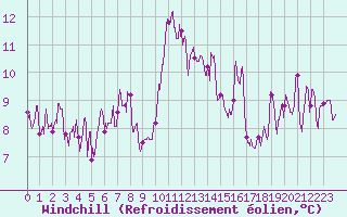 Courbe du refroidissement olien pour Le Puy - Loudes (43)