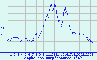 Courbe de tempratures pour Epinal (88)